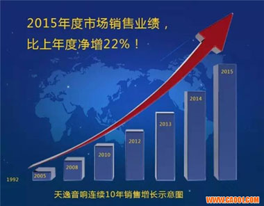 天逸音响2015年度销售净增22% 成绩斐然