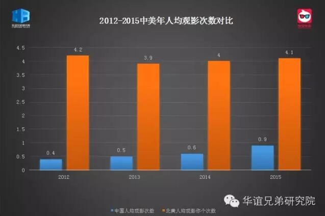 中国将成全球第一大电影市场