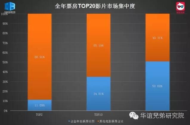 中国将成全球第一大电影市场