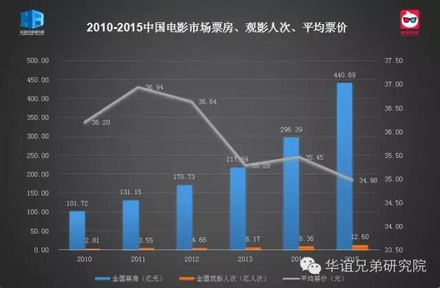 中国将成全球第一大电影市场