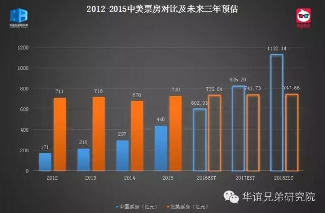 中国将成全球第一大电影市场
