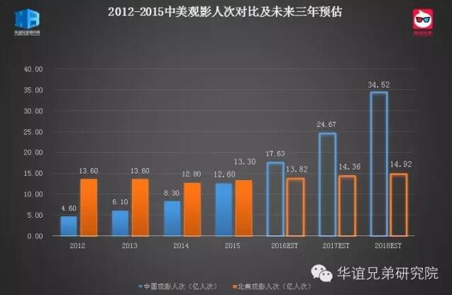 中国将成全球第一大电影市场