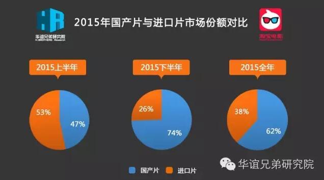 中国将成全球第一大电影市场