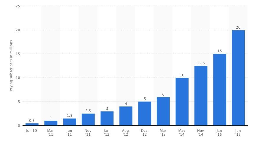 Spotify 从 2010-2015 年付费订阅用户增长情况