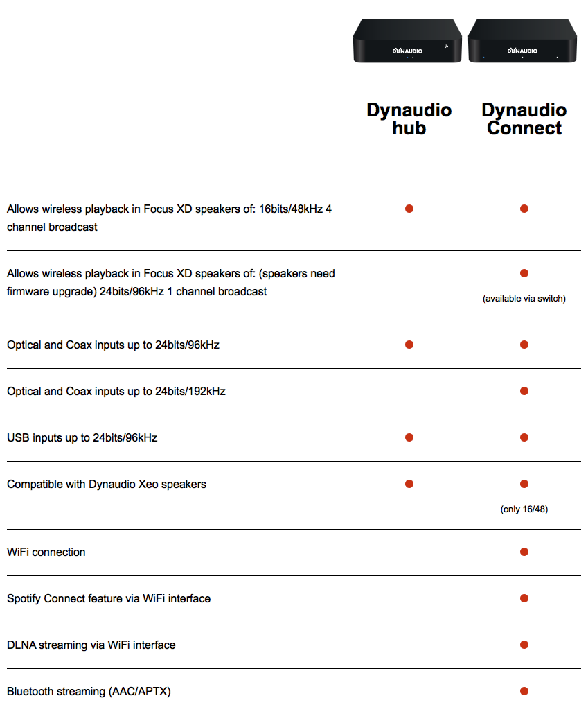 Hub vs. Connect - Comparison chart