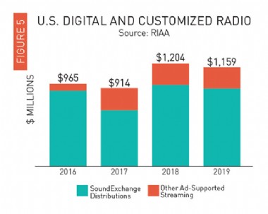 RIAA����2019���������ֳ�Ƭ��ҵ���뱨�� ��Ƭ���۴�111����Ԫ