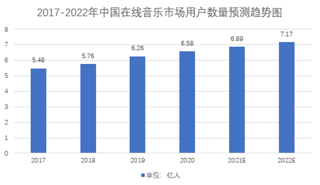 “乐”闻快讯 | 音乐赛道群英争霸，在线音乐行业市场规模预测分析