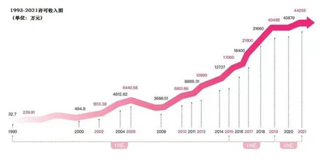 “乐”闻快讯 | 音著协历年许可总收入突破30亿元